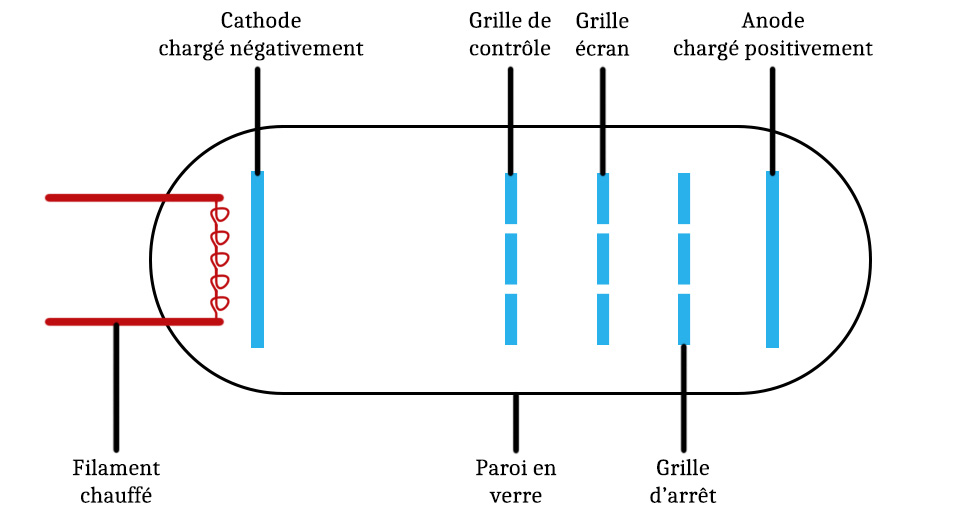 Schéma d'une pentode